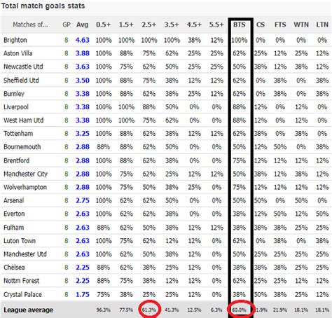 both team to score over 2.5|Both Teams To Score (BTTS) Statistics and Tips .